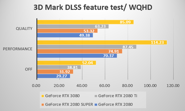 3D Mark NVIDIA DLSS feature test WQHD