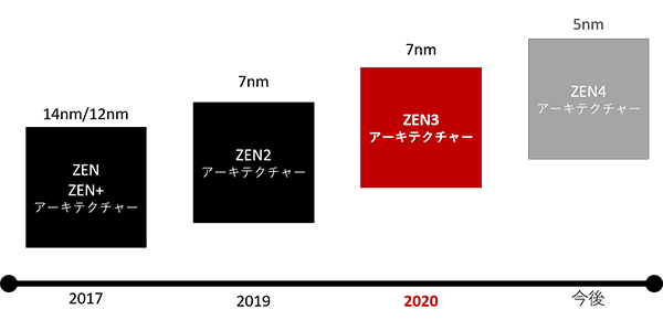 プロセッサーの製造プロセス