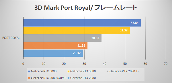 3D Mark Port Royal fps