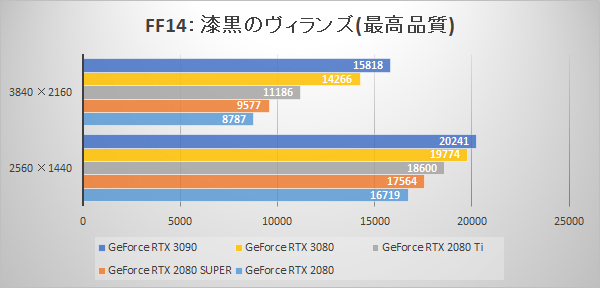 ファイナルファンタジーXIV: 漆黒のヴィランズ ベンチマークスコア