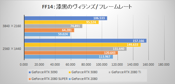 ファイナルファンタジーXIV: 漆黒のヴィランズ ベンチマークフレームレート