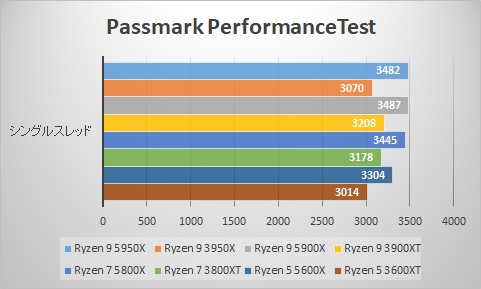 Passmark PerformanceTest CPU Mark/シングルスレッド