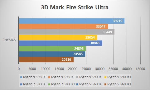 3D Mark Fire Strike Ultra / Physics Score