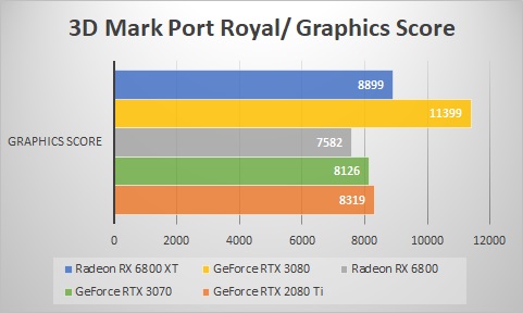 3D Mark Port Royal