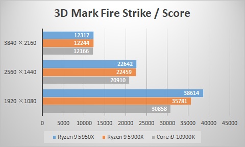 3D Mark Fire Strike/スコア