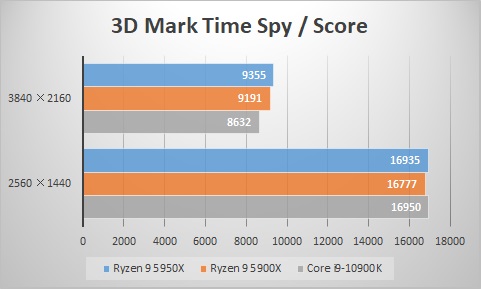 3D Mark Time Spy/スコア