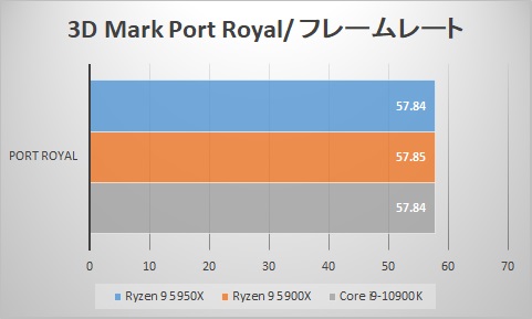 3D Mark Port Royal/fps