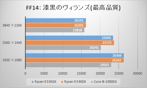 ファイナルファンタジーXIV: 漆黒のヴィランズ ベンチマークスコア