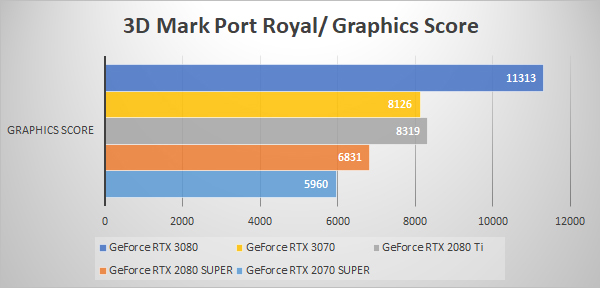 3D Mark Port Royal