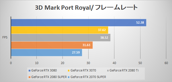 3D Mark Port Royal fps