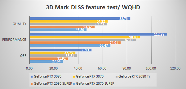 3D Mark NVIDIA DLSS feature test WQHD