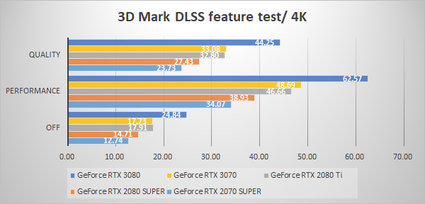 3D Mark NVIDIA DLSS feature test 4K