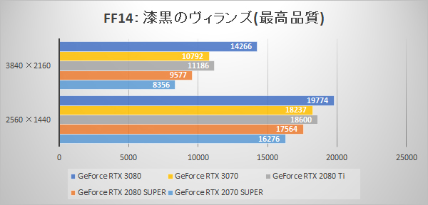 ファイナルファンタジーXIV: 漆黒のヴィランズ ベンチマーク スコア