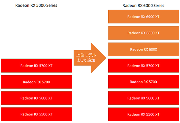 Radeon RX 6000シリーズの位置づけ