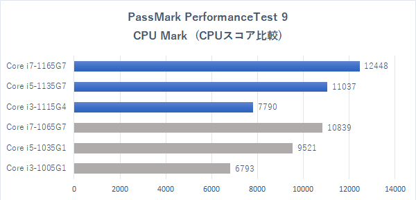 ベンチマーク 比較 cpu