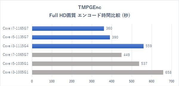 Full HD画質 エンコード時間比較