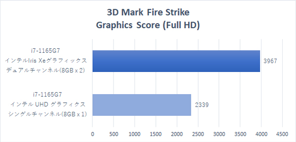 インテル Iris Xe グラフィックスのデュアルチャンネル時とシングルチャンネル時の3D Mark Fire Strike Score比較