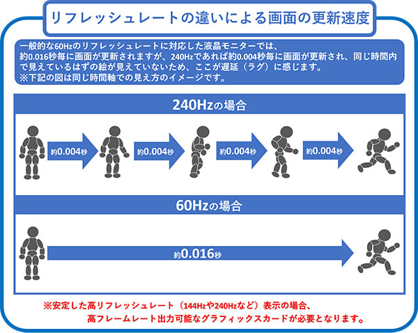 リフレッシュレートの違いによる画面の更新速度