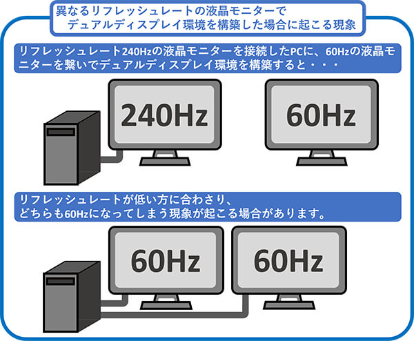 異なる液晶モニターのリフレッシュレート