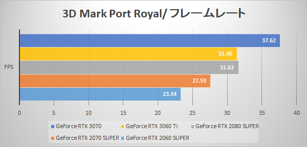 3D Mark Port Royal fps