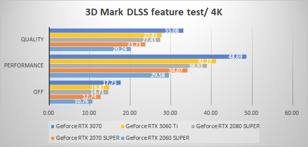 3D Mark NVIDIA DLSS feature test 4K