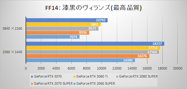 ファイナルファンタジーXIV: 漆黒のヴィランズ ベンチマーク スコア