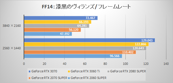 Geforce Rtx 3060 Ti 発売情報 ベンチマークレビュー パソコン工房 Nexmag