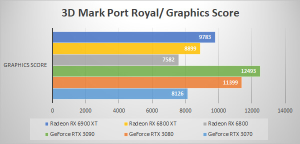 3D Mark Port Royal