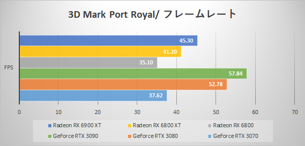 3D Mark Port Royal fps