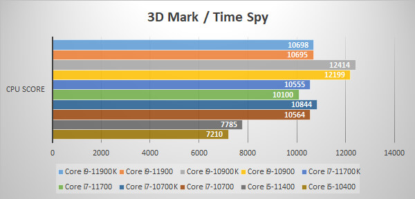 ～3D Mark Time Spy～