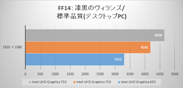 ファイナルファンタジーXIV: 漆黒のヴィランズ ベンチマーク スコア～