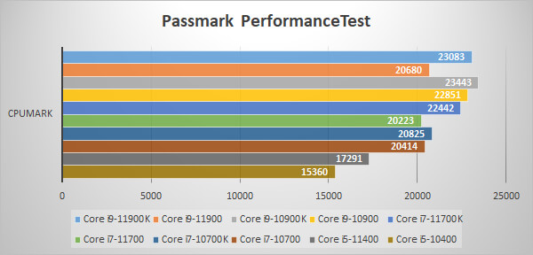 ～Passmark CPU Mark～