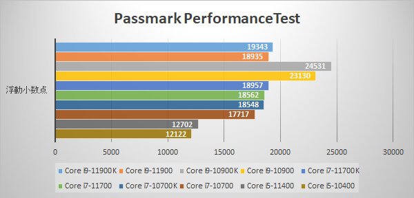 ～Passmark 浮動小数点演算～