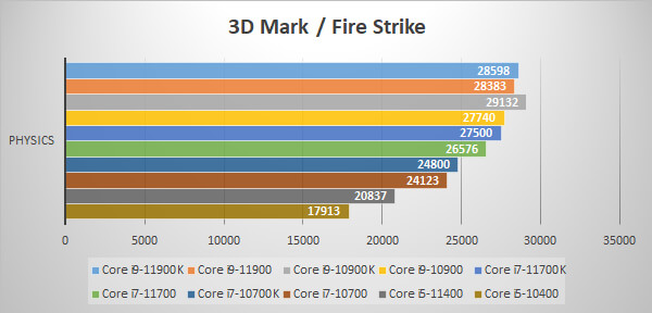 ～3D Mark Fire Strike～