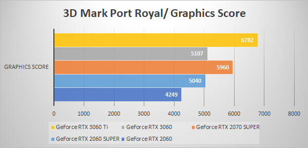 3D Mark Port Royal