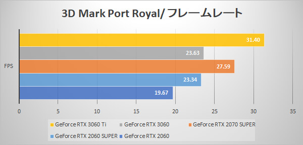 3D Mark Port Royal fps