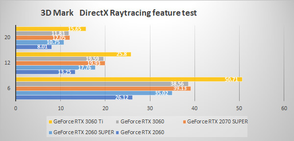 3D Mark DirectX Raytracing feature test