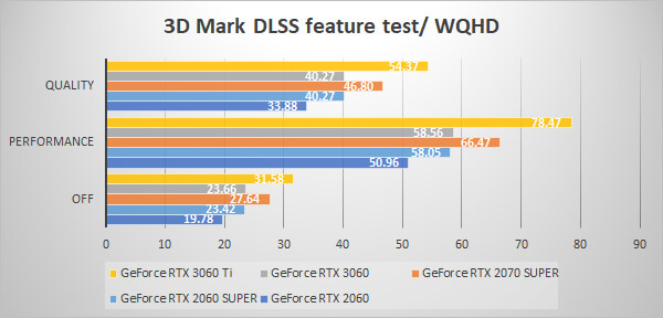 3D Mark NVIDIA DLSS feature test WQHD