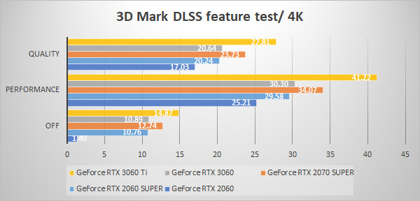 3D Mark NVIDIA DLSS feature test 4K