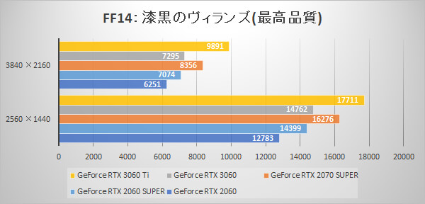 ファイナルファンタジーXIV: 漆黒のヴィランズ ベンチマーク スコア