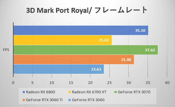 3D Mark Port Royal fps