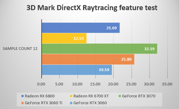 3D Mark DirectX Raytracing feature test