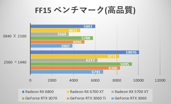 FINAL FANTASY XV WINDOWS EDITION ベンチマークスコア