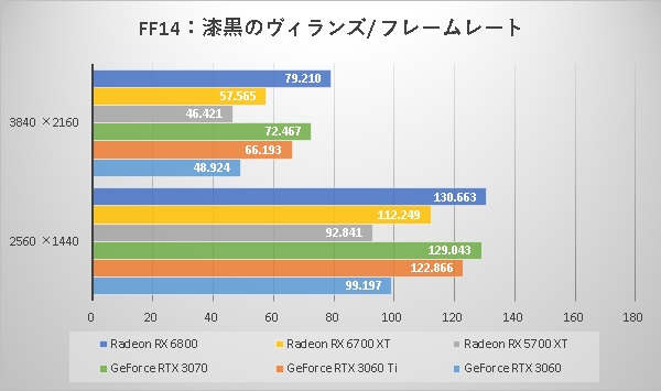 ファイナルファンタジーXIV: 漆黒のヴィランズ ベンチマーク フレームレート