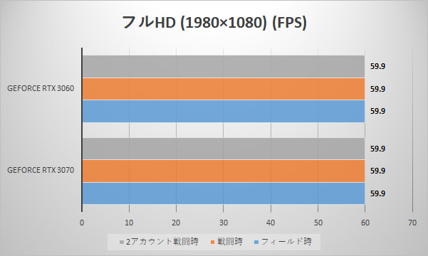 フルHD時のフレームレート（単位:FPS）