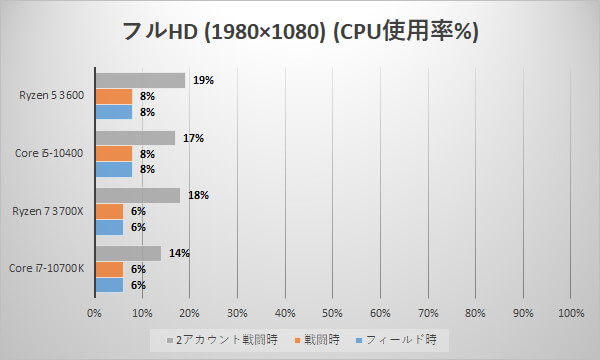 フルHD時のCPU使用率（単位:％）