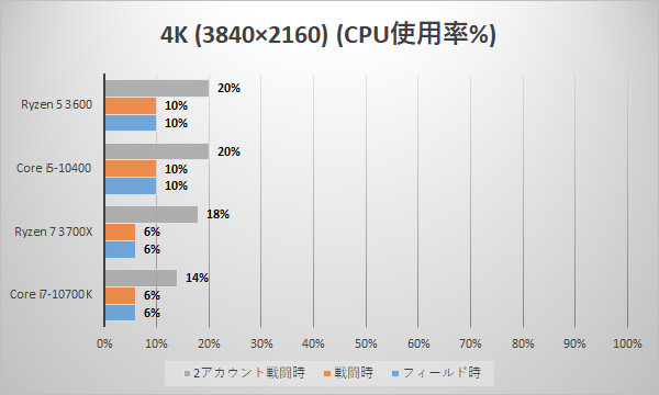 4K時のCPU使用率（単位:％）