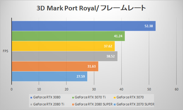 ～3D Mark Port Royal fps～