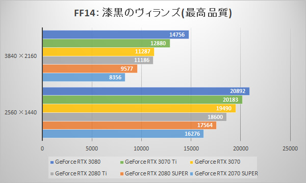 ～ファイナルファンタジーXIV: 漆黒のヴィランズ ベンチマーク スコア～