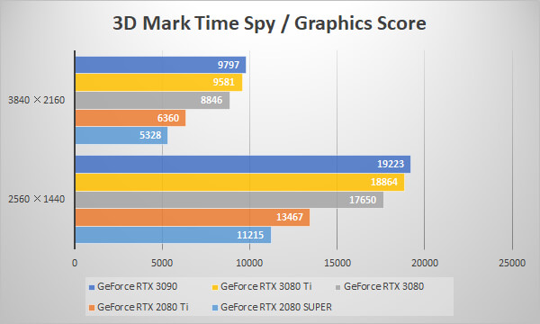 ～3D Mark Time Spy～